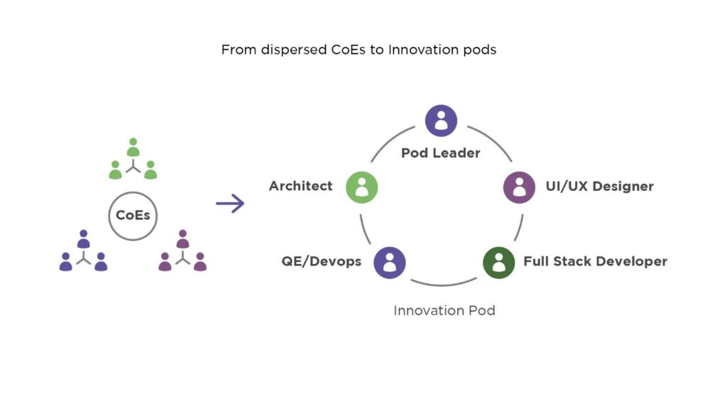 C suites guide to Innovation pods